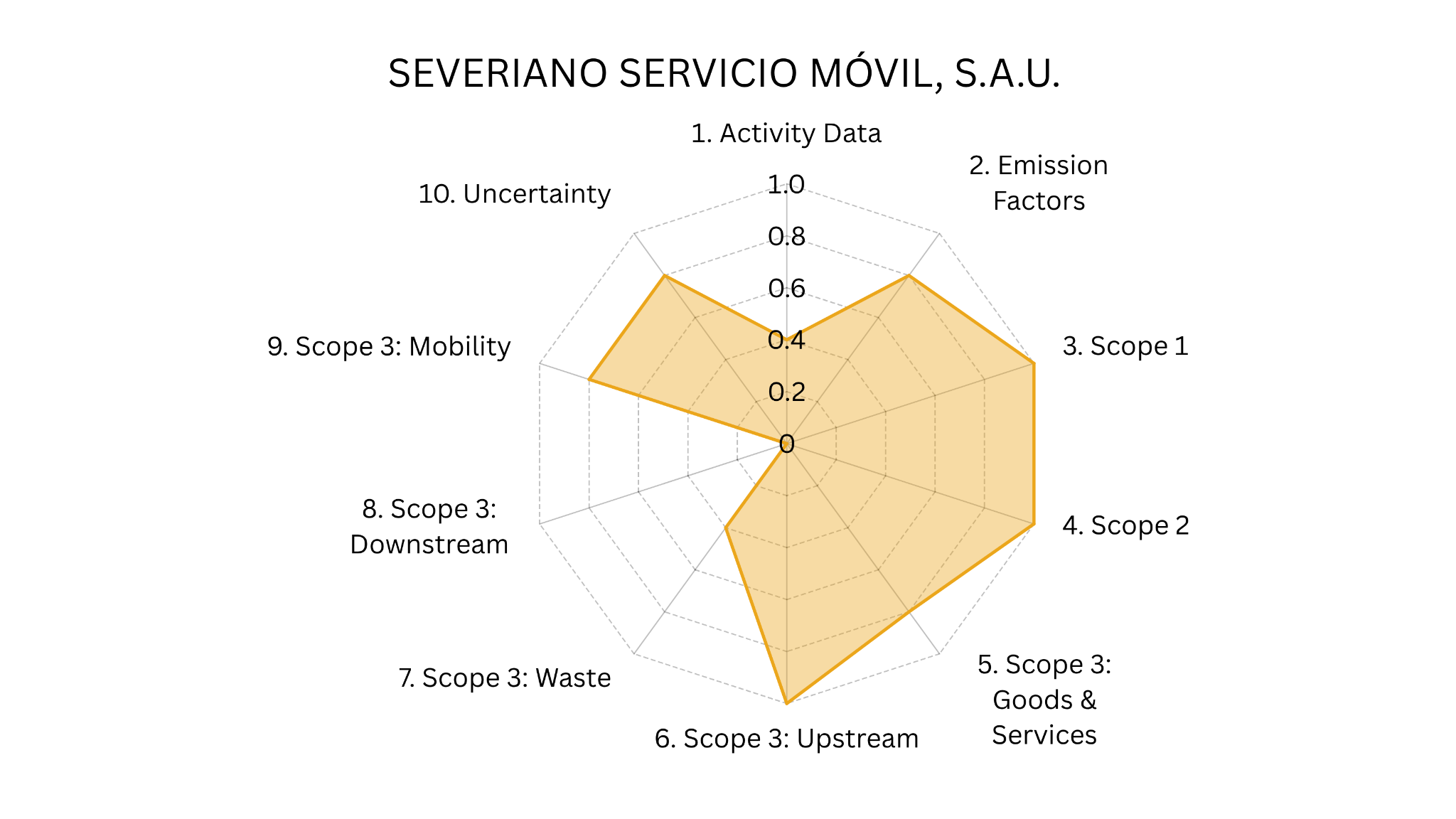 Severiano 十项 CIX 指标雷达图